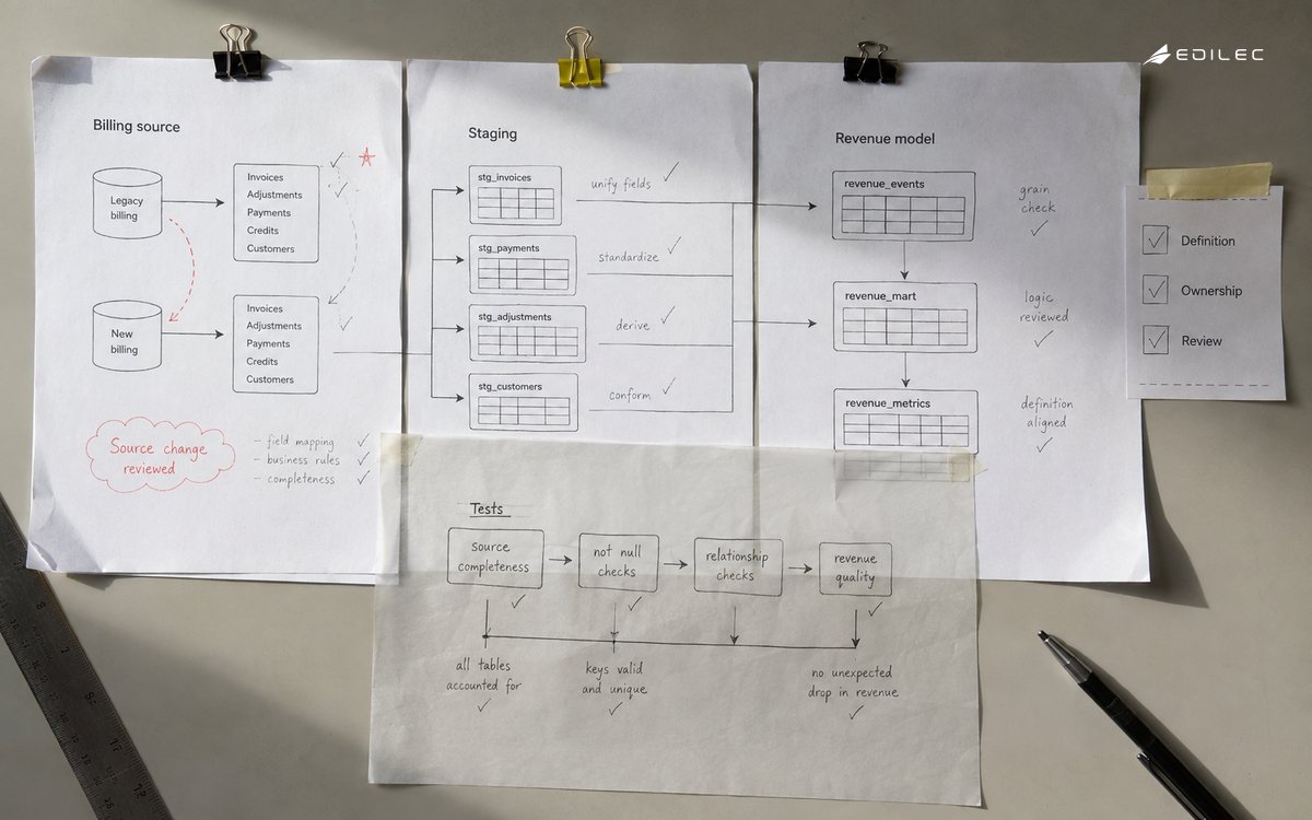 Paper billing-source, staging, revenue-model and test diagrams are connected across a review bench.