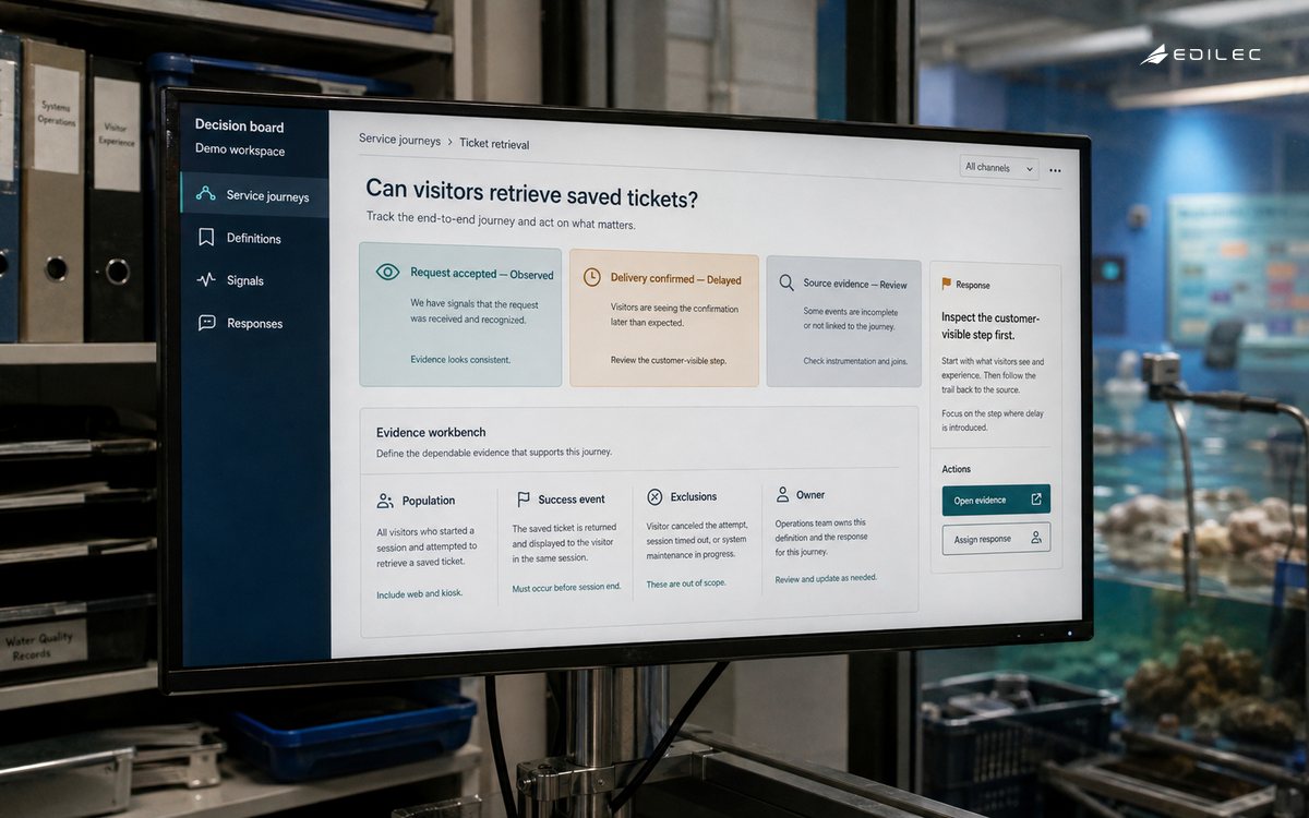 An operational decision board connects a visitor-ticket journey with signal evidence and response ownership.