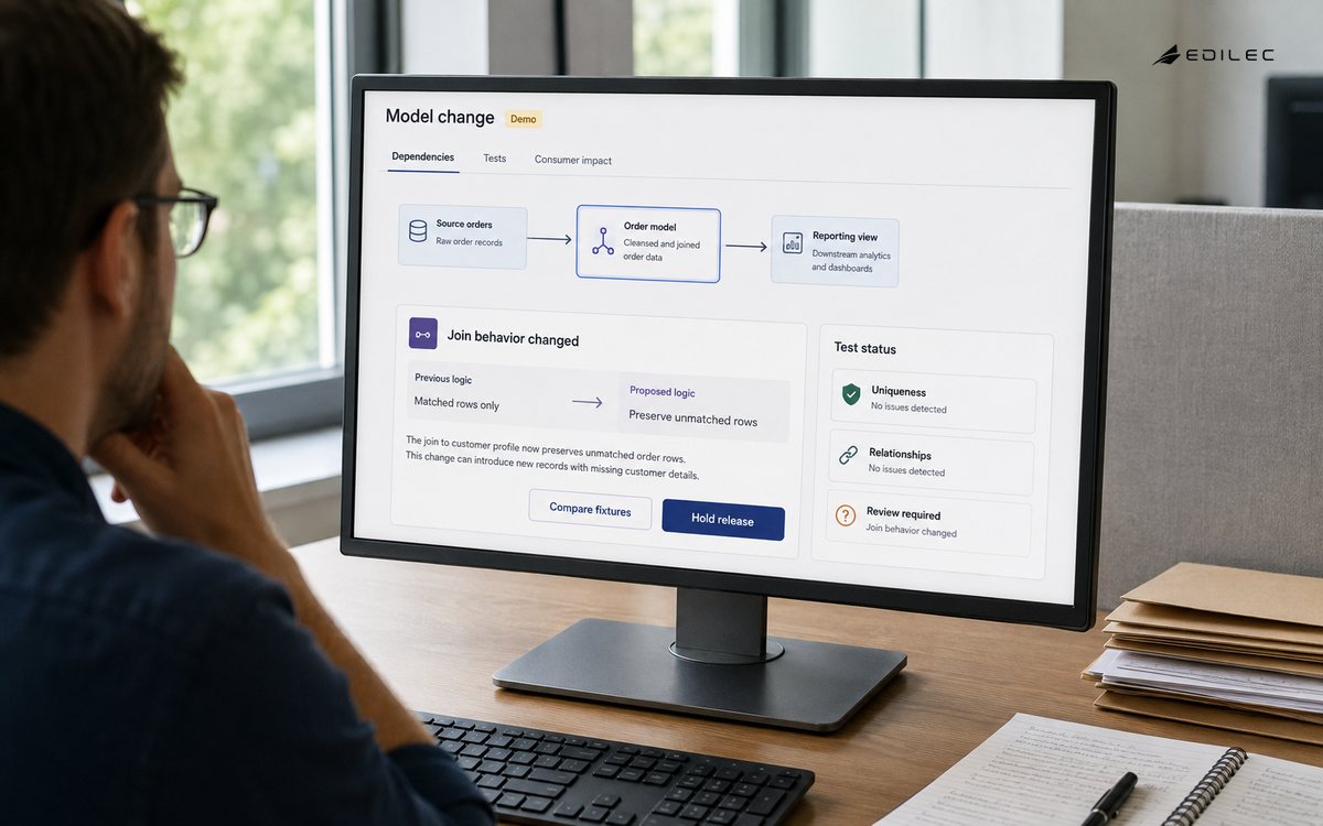 A transformation review monitor links a join change to dependencies, tests and consumer impact.