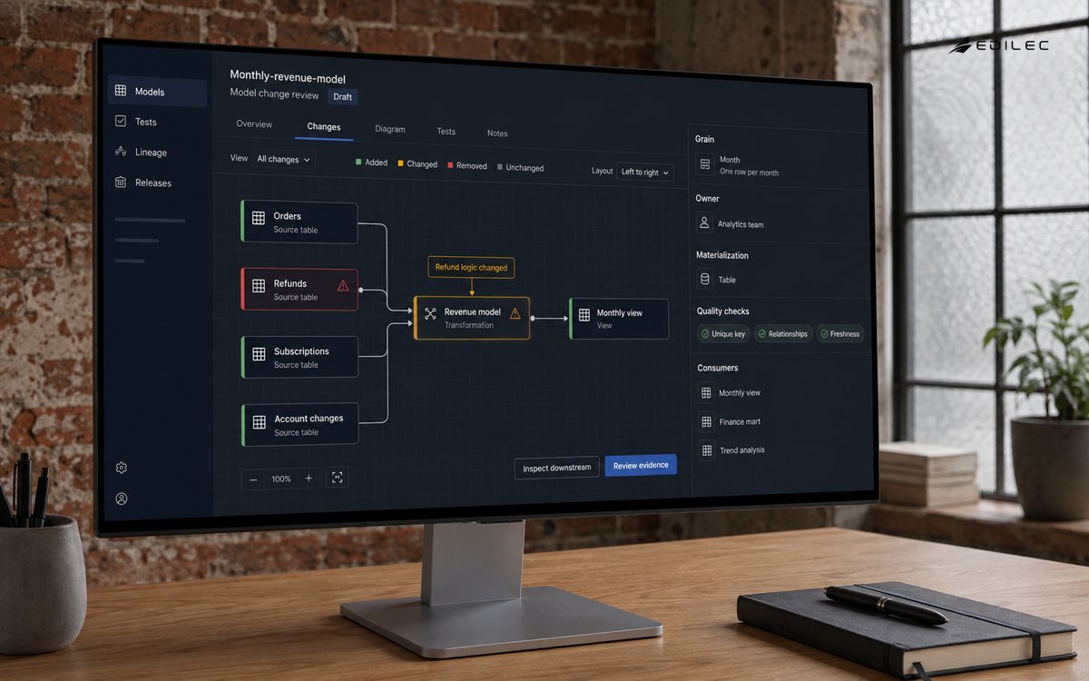 A revenue-model lineage canvas links source models to a monthly view beside test and ownership details.