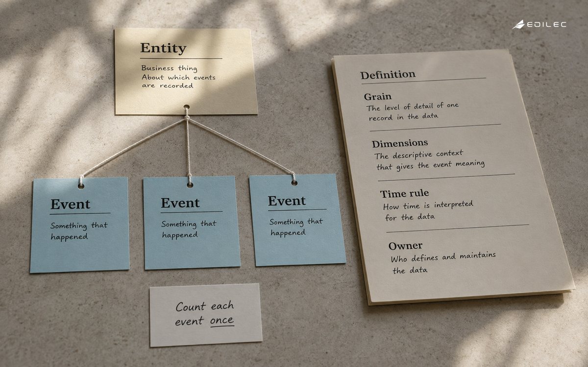 Paper entities and event cards illustrate a metric definition with explicit grain and time rules.
