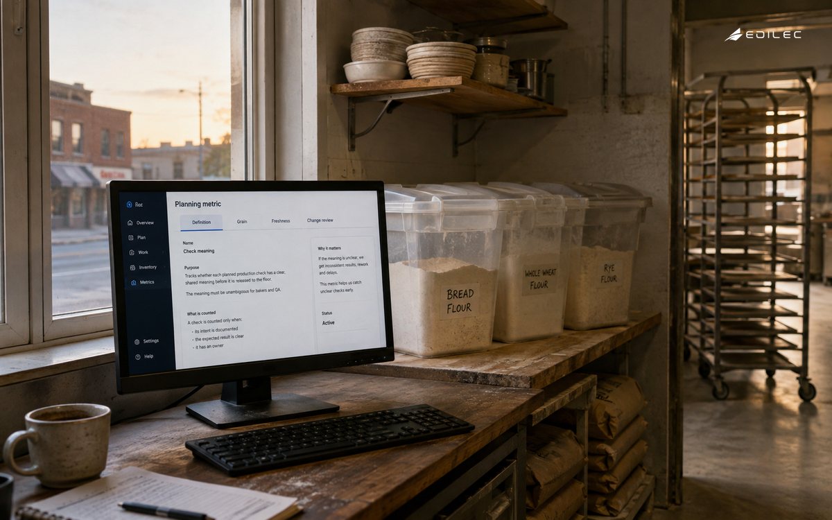 A bakery planning screen keeps metric meaning and freshness beside daily work.