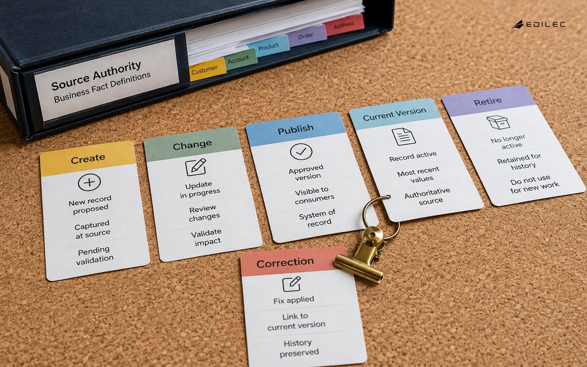 Angled close photo of printed business-record lifecycle cards and a source-authority binder on cork table, correction card linked by a brass clip to current-version card.