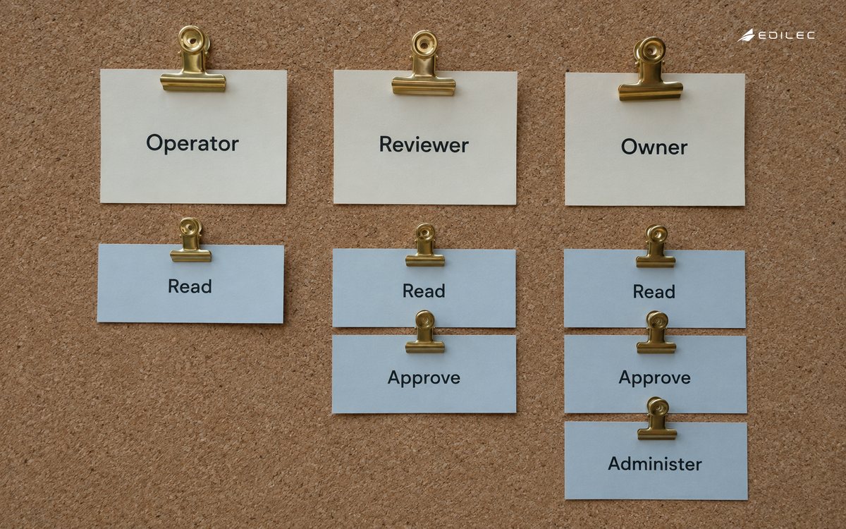 Role cards are paired with limited operational permissions on a physical review mat.