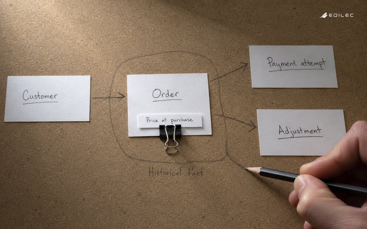 Paper schema cards separating customers, orders, payment attempts and adjustments while preserving price at purchase.