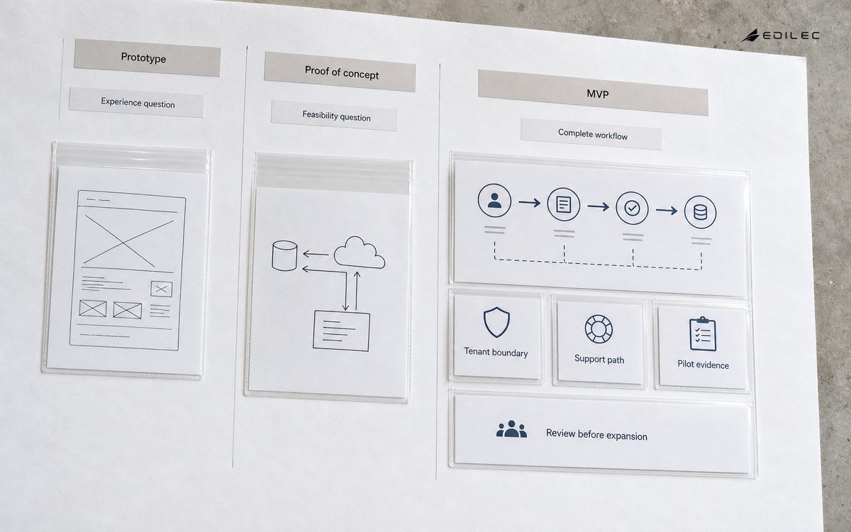 Three distinct evidence sleeves separate a prototype, feasibility proof and operating MVP.