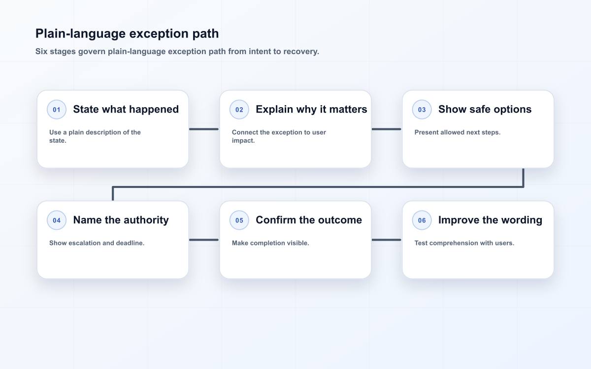 Plain-language exception path
