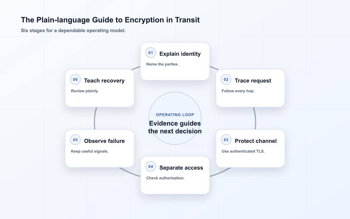 Six-stage the plain-language guide to encryption in transit diagram.