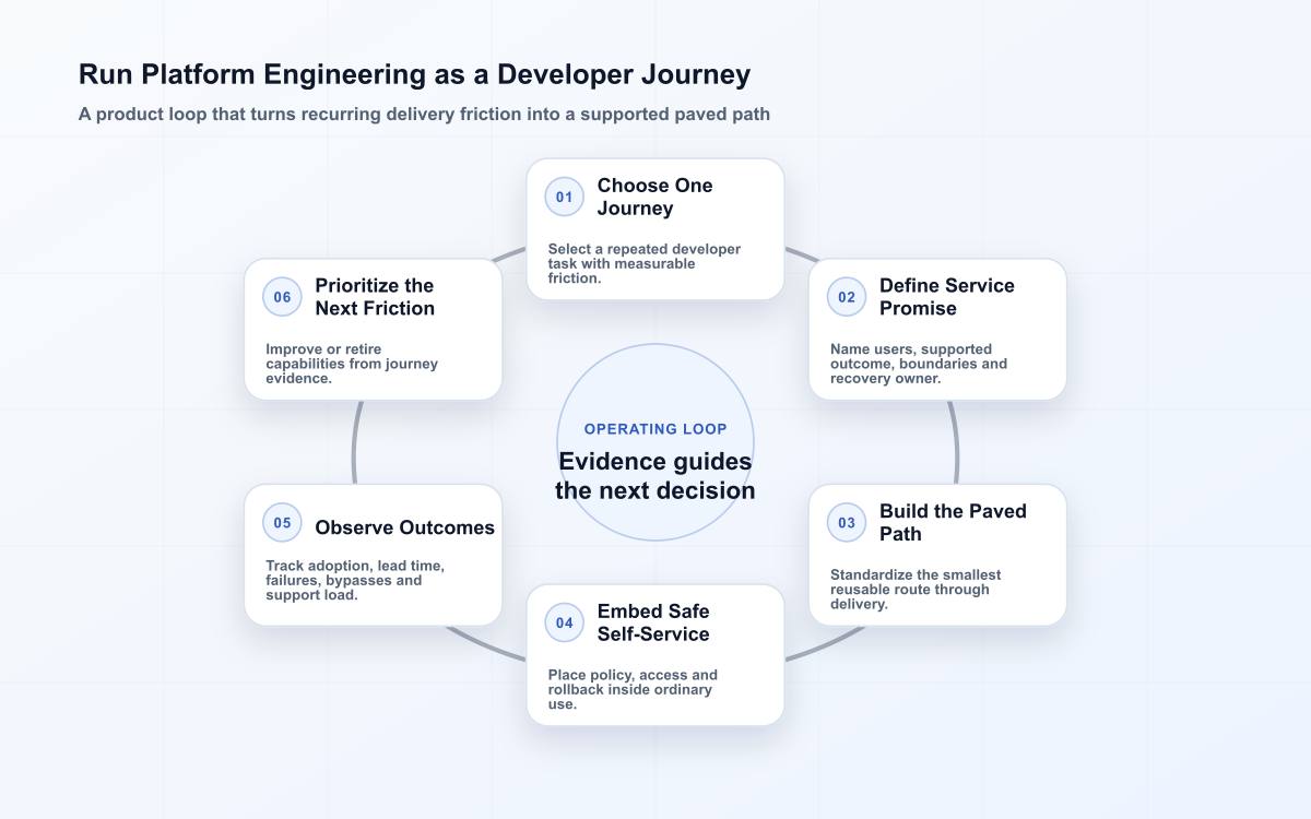 Six-stage platform engineering loop from developer journey selection through service contract, paved path, self-service controls, operating signals and roadmap improvement.