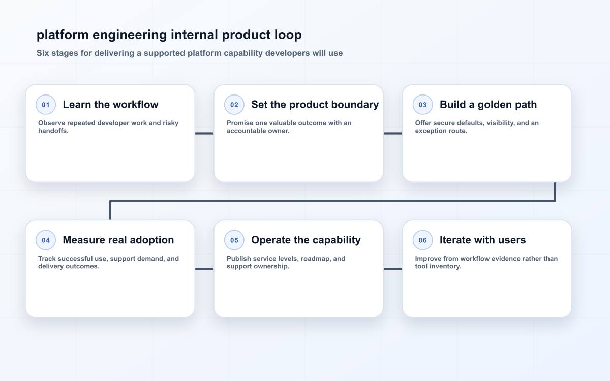 platform engineering internal product loop