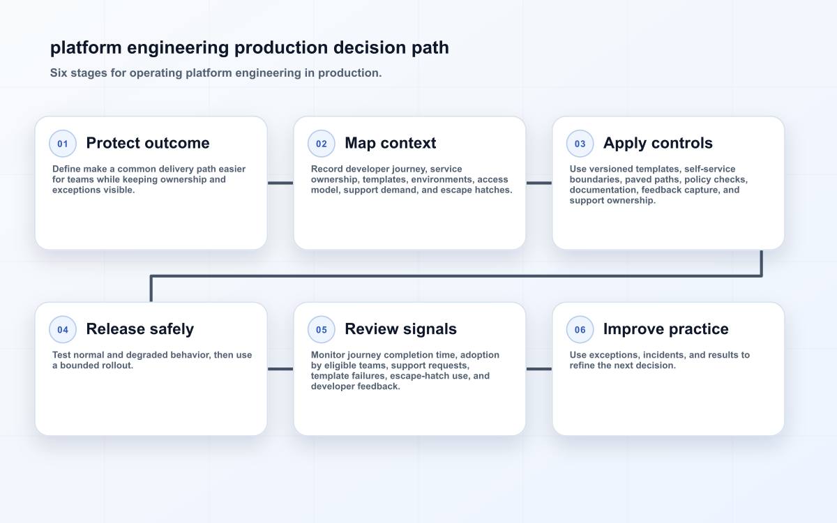 platform engineering production decision path