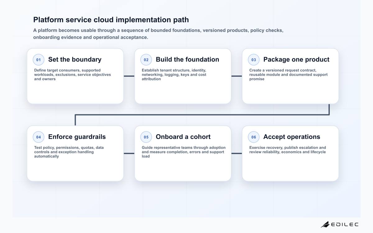 Six-stage implementation path for building and rolling out a cloud platform service