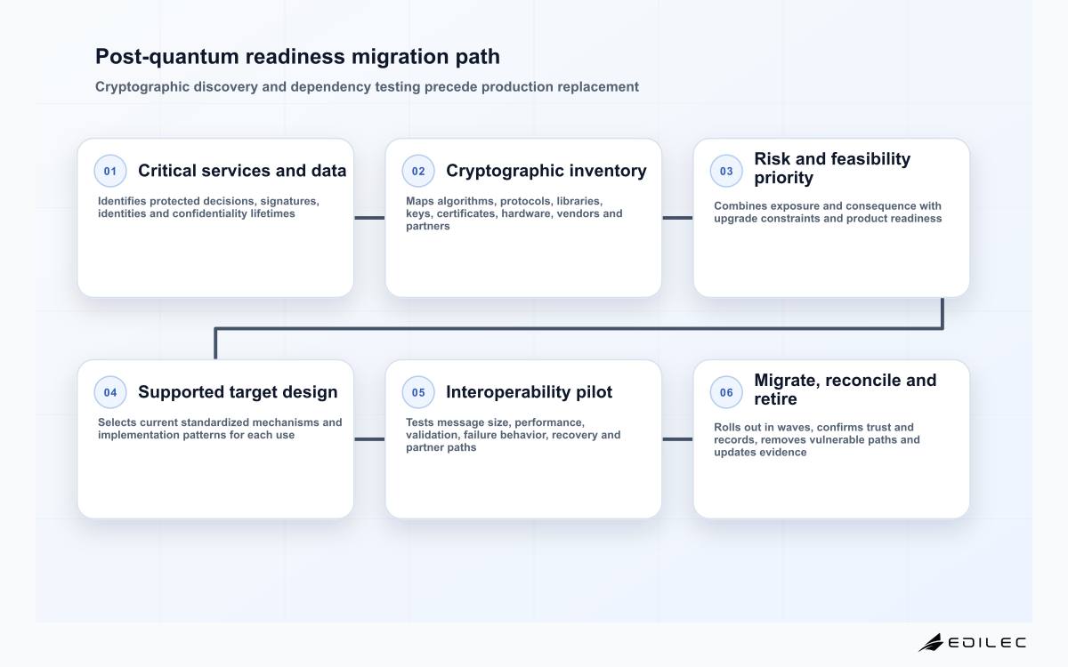 Post-quantum readiness migration path