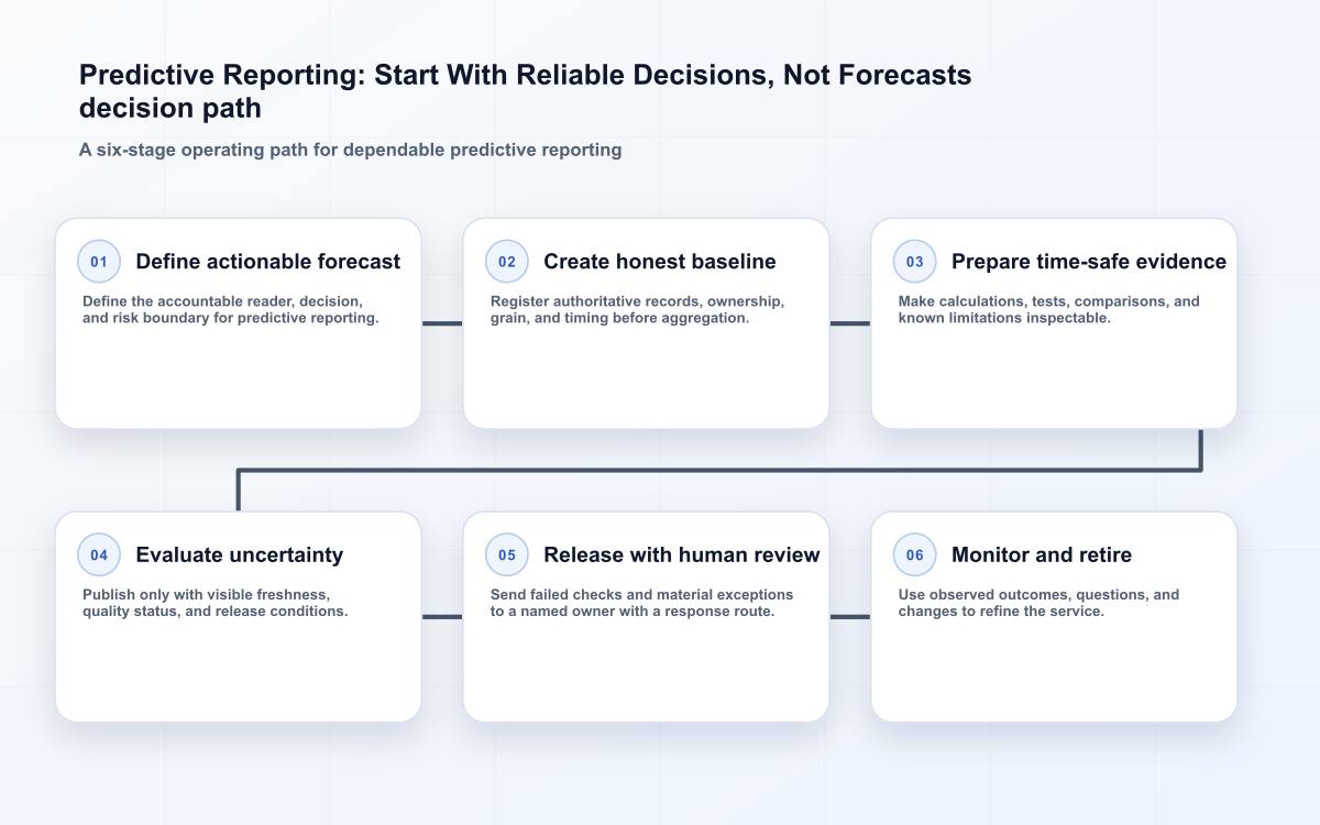 Predictive Reporting: Start With Reliable Decisions, Not Forecasts decision path