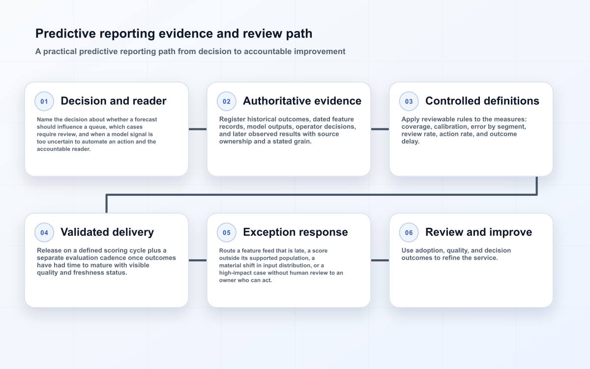 Predictive reporting evidence and review path