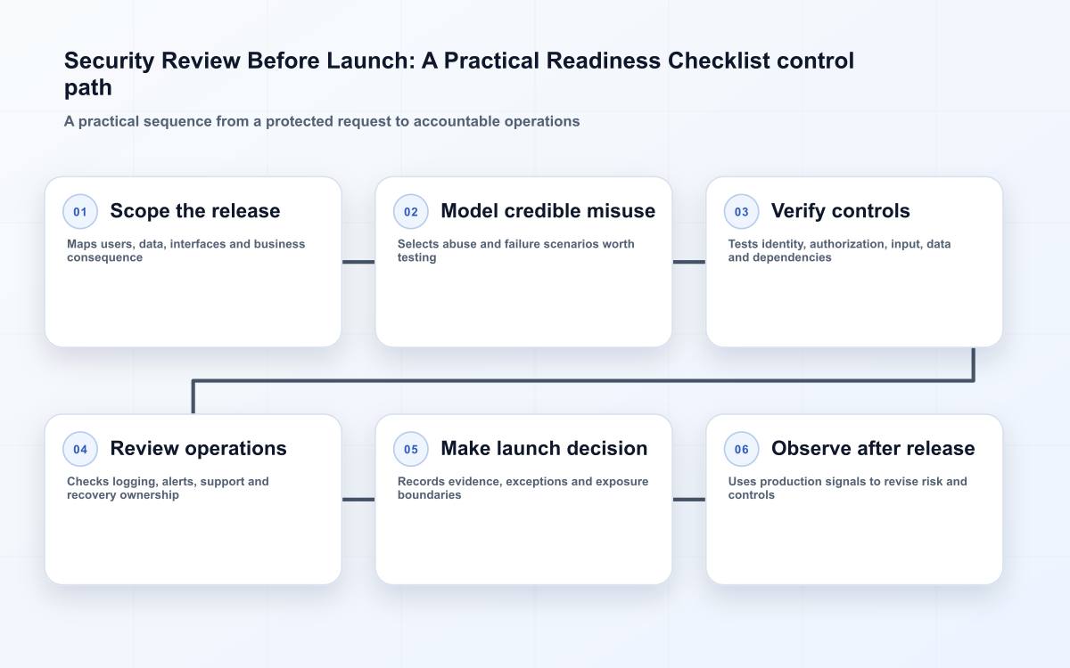 Security Review Before Launch: A Practical Readiness Checklist control path