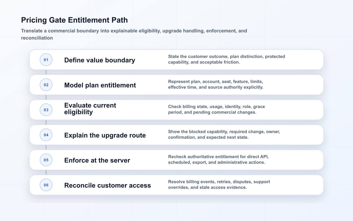 Six-layer pricing gate diagram showing value boundary, plan entitlement, eligibility facts, upgrade path, server enforcement, and billing reconciliation.