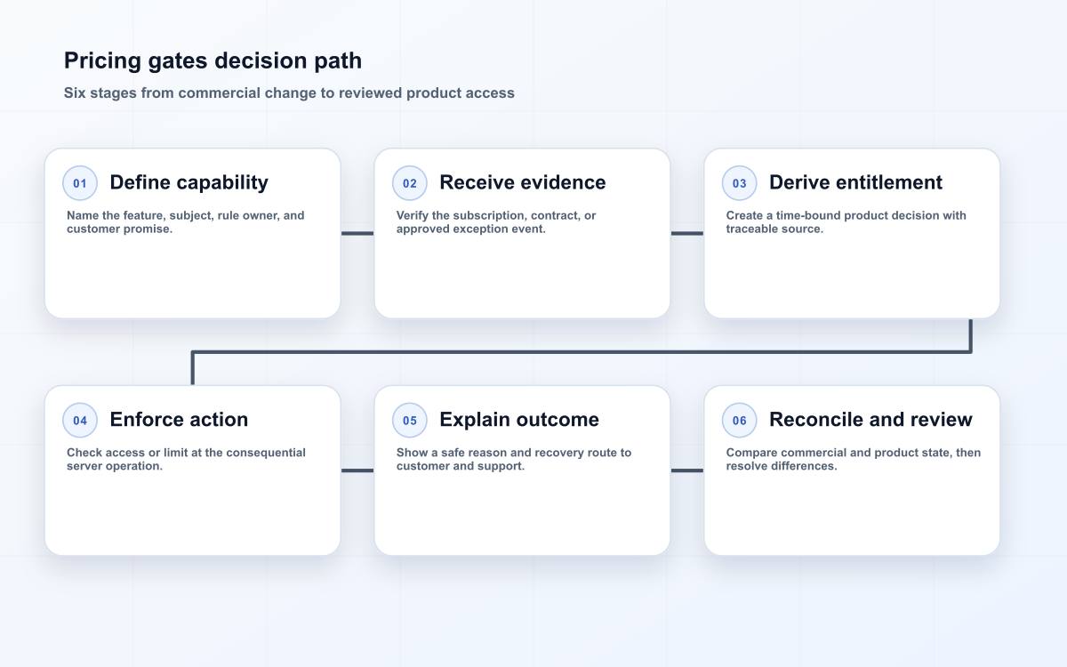 Pricing gates decision path