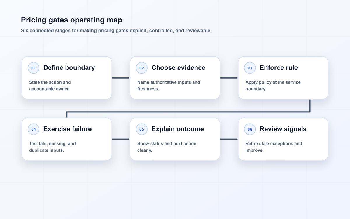 Pricing gates operating map