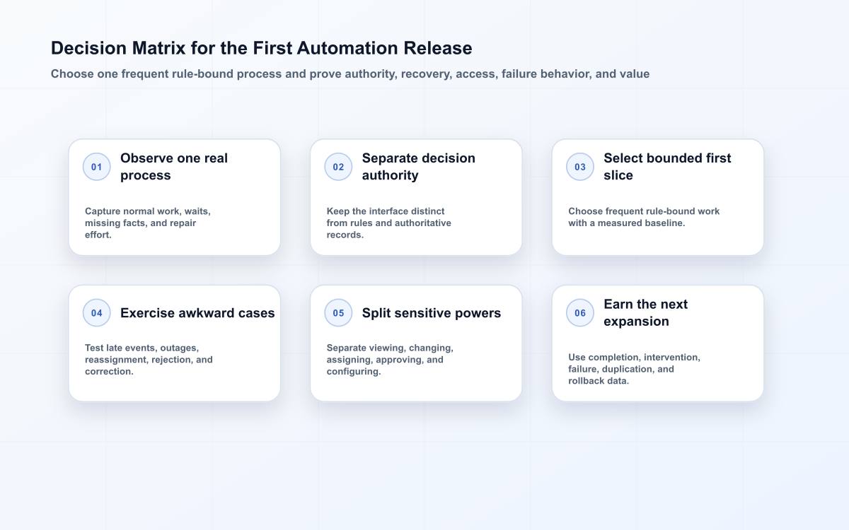 Six-part automation release matrix covering real work, decision authority, a bounded slice, awkward failures, separated access, and expansion evidence.