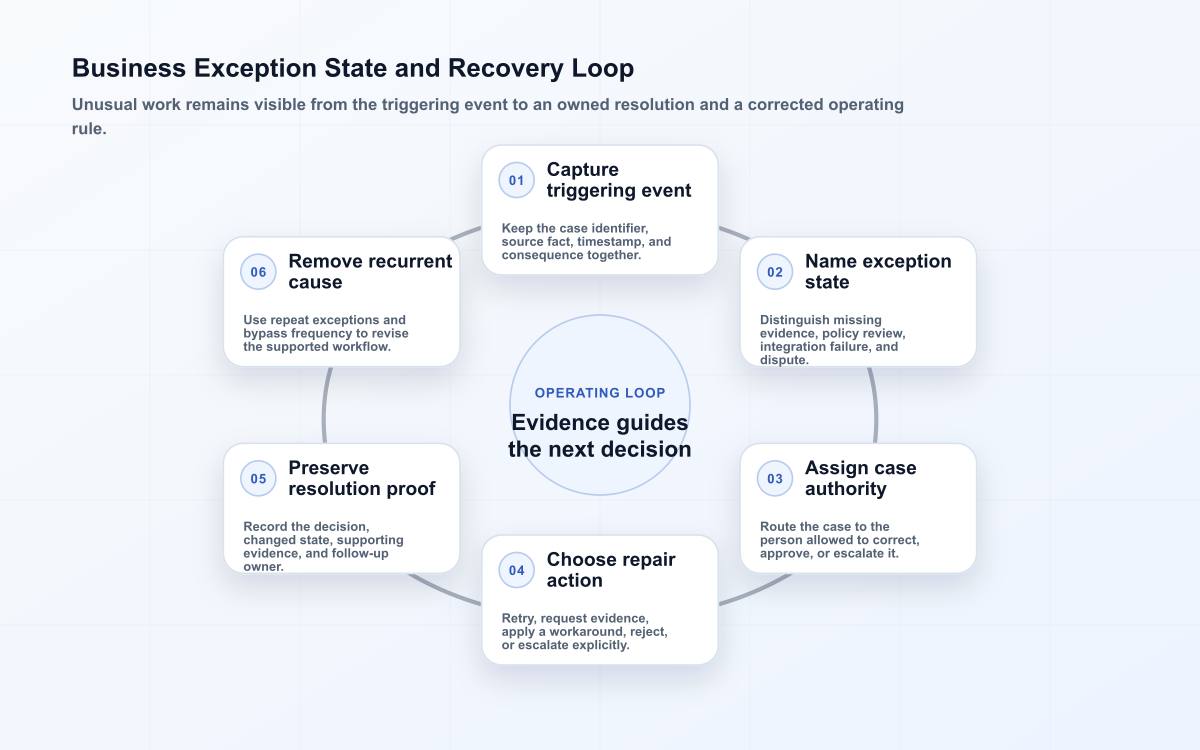 Loop showing how a business process exception is classified, assigned, repaired, evidenced, and converted into a workflow improvement.