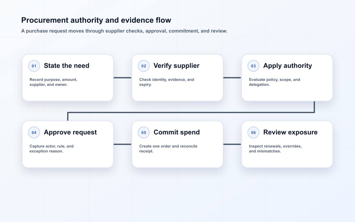 A procurement control flow linking request intake, supplier verification, approval authority, purchase commitment, exception handling, and spend review.
