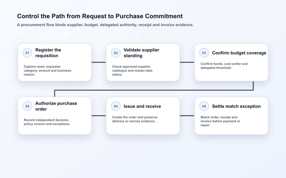 Six-stage procurement flow from requisition intake through supplier and budget validation, approval, purchase order, receipt and invoice resolution.