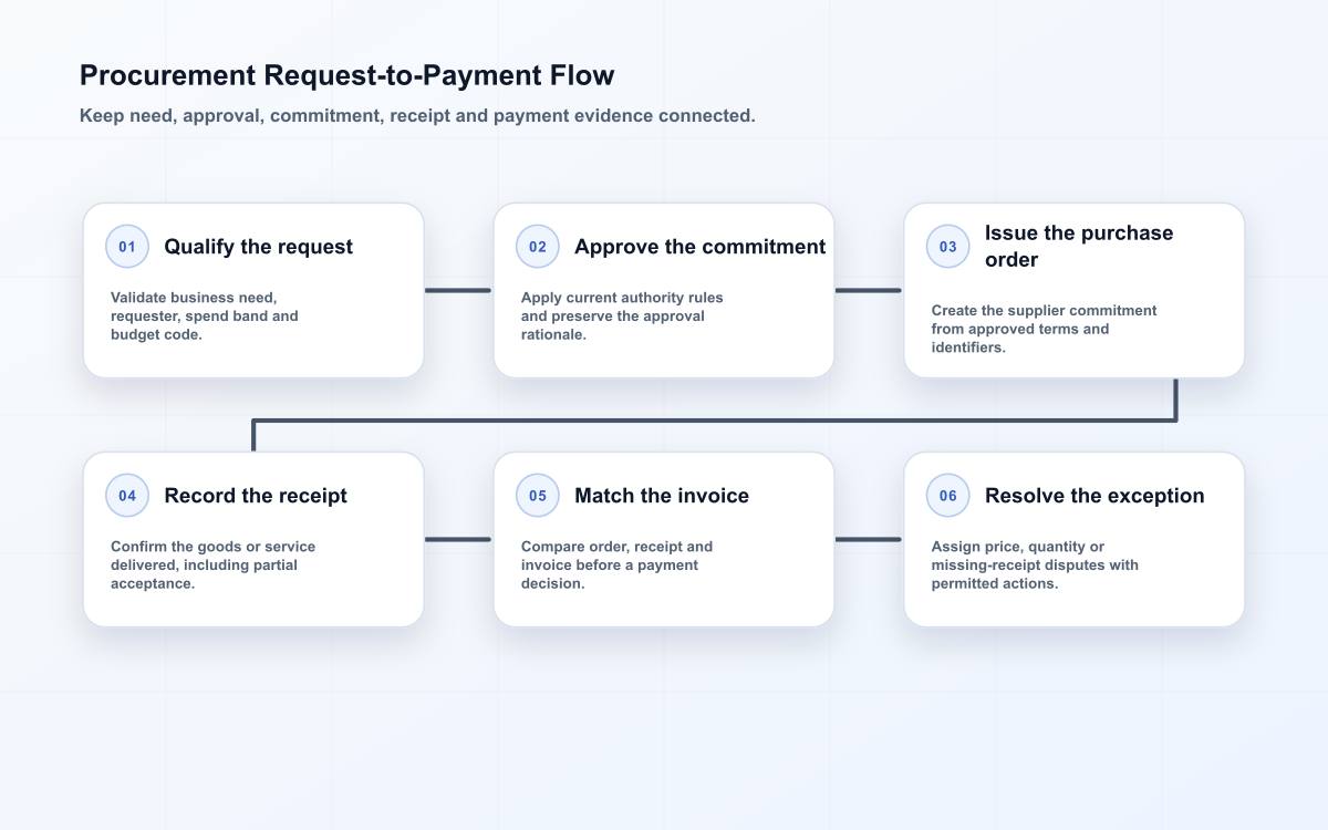 Procurement workflow linking a valid request to approval, purchase order, receipt, invoice match and exception handling.