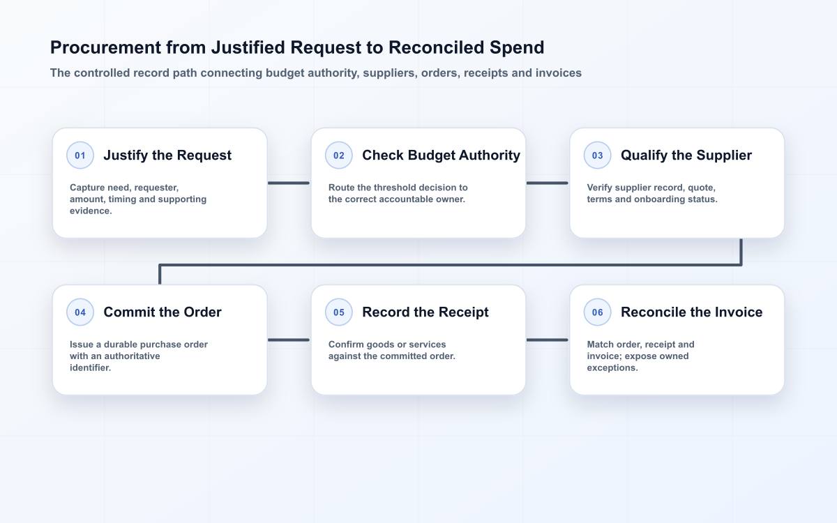 Six-stage procurement workflow from a justified request through budget approval, supplier commitment, purchase order, receipt and invoice reconciliation.