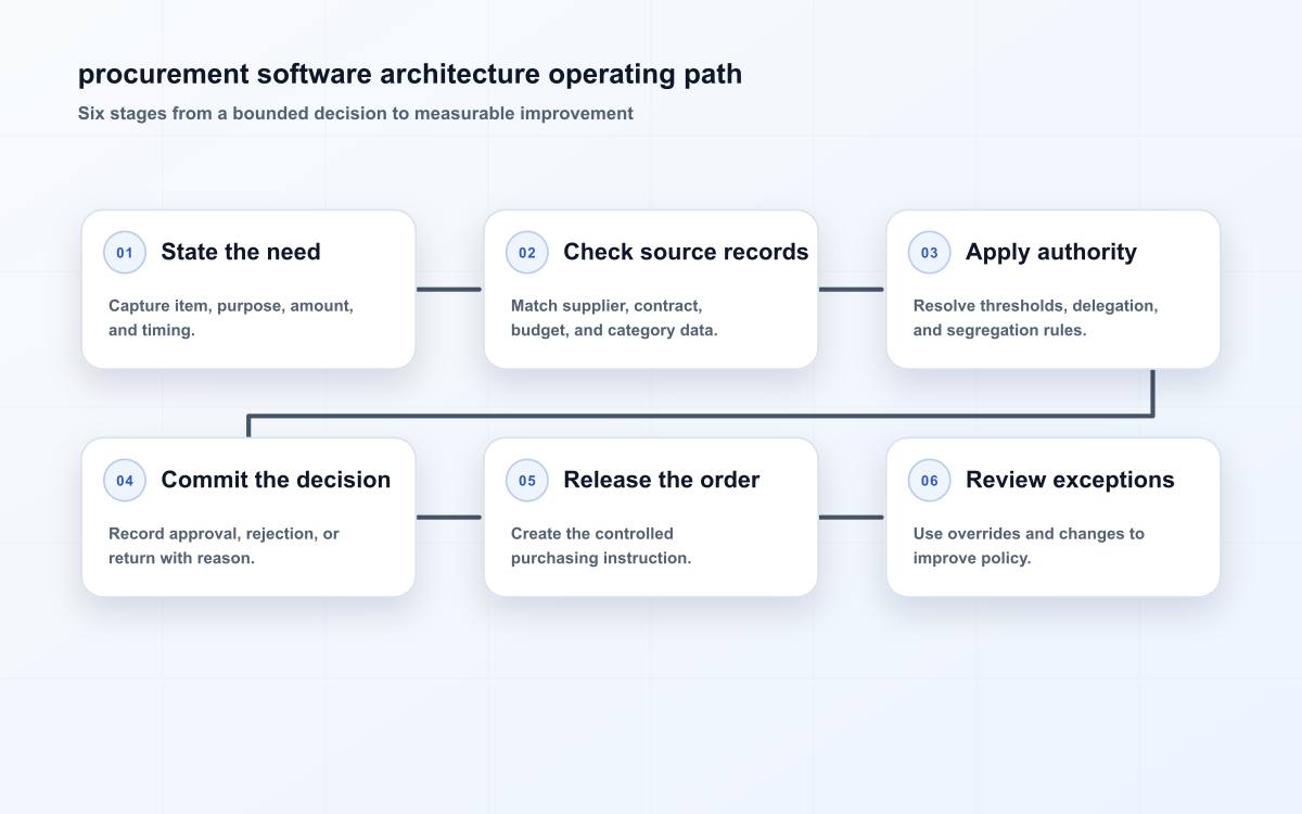 procurement software architecture operating path