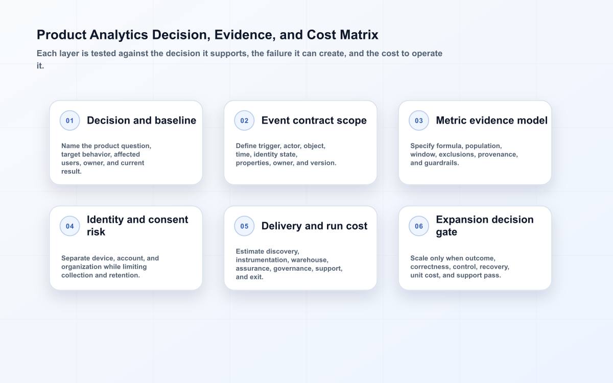 Six-part product analytics matrix connecting decision baseline, event contracts, metric evidence, identity risk, operating cost, and expansion gates.