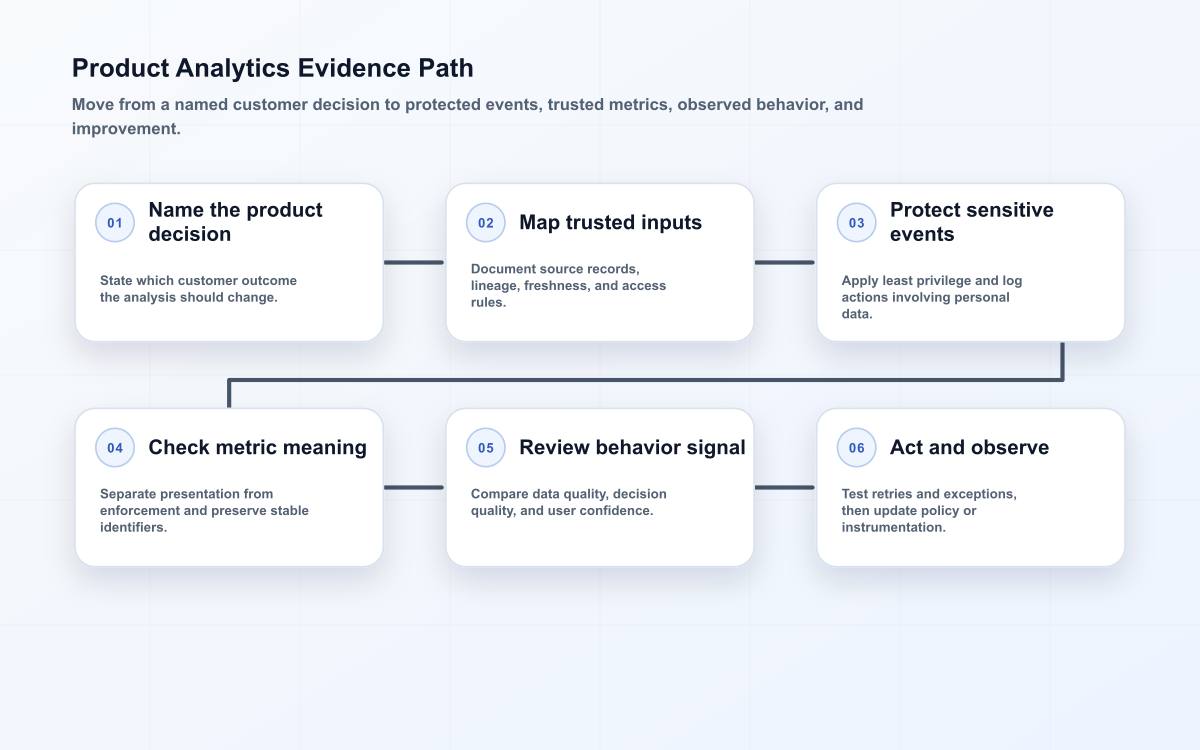 Product analytics evidence path from customer decision through trusted inputs, protected events, metric meaning, review, and action.