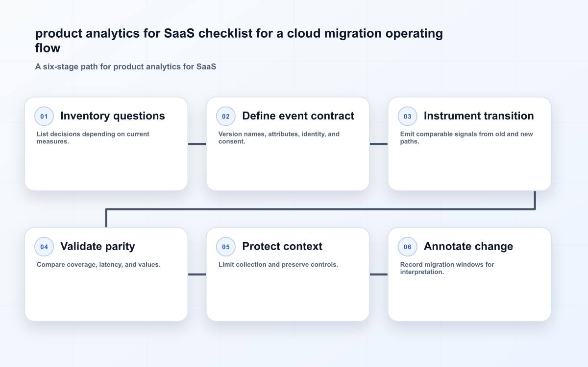 product analytics for SaaS checklist for a cloud migration operating flow