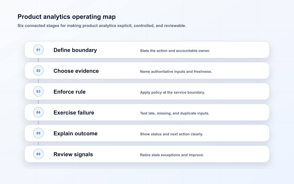 Product analytics operating map