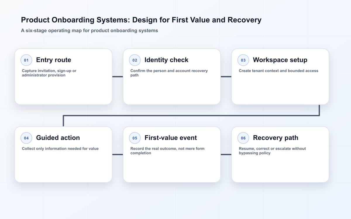 Product onboarding flow from entry and identity checks through workspace setup, first value, and recovery