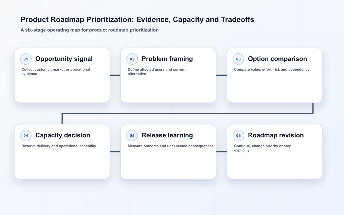 Product roadmap prioritization cycle from opportunity evidence and problem framing to capacity, learning, and revision
