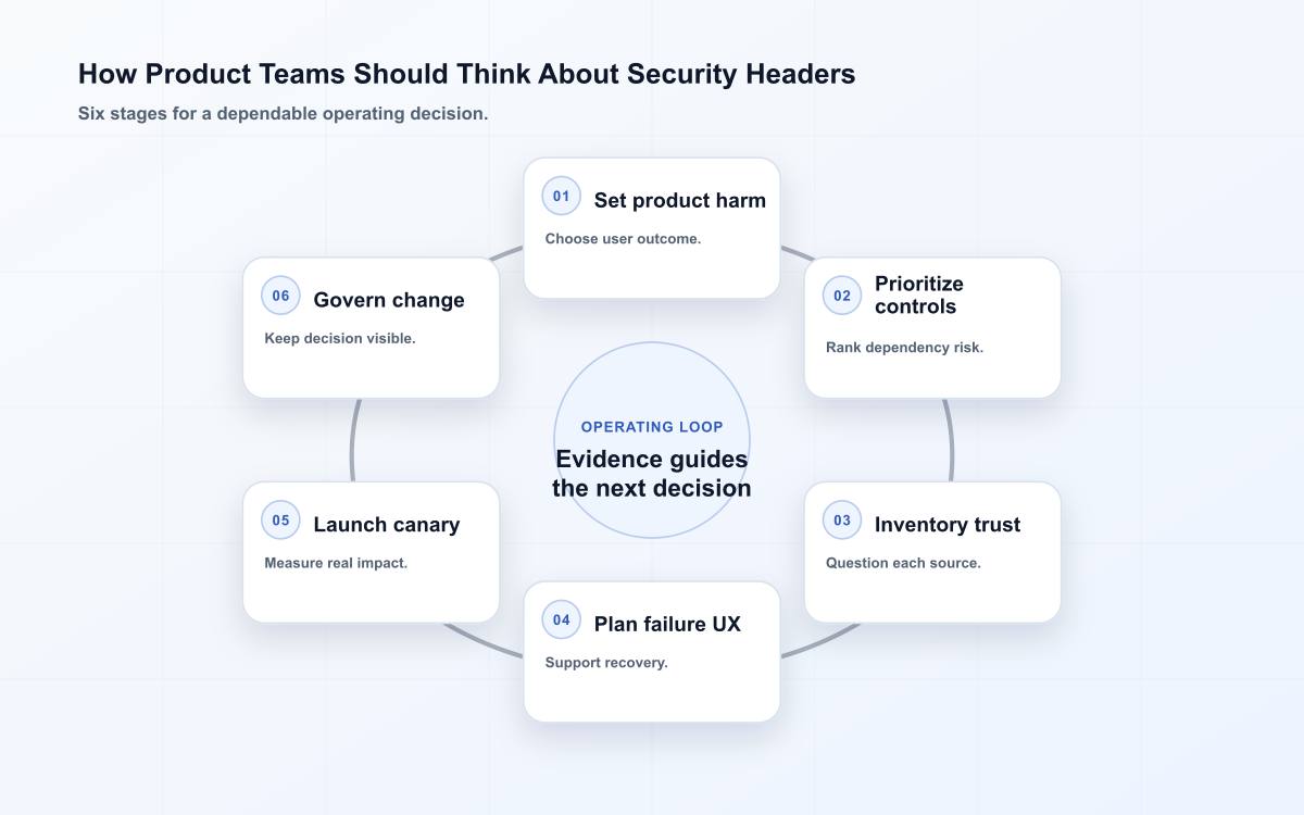 How Product Teams Should Think About Security Headers
