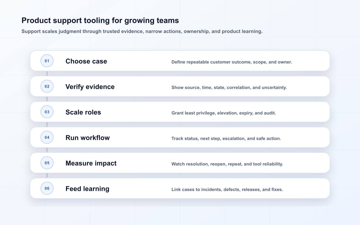 Product support tooling for growing teams