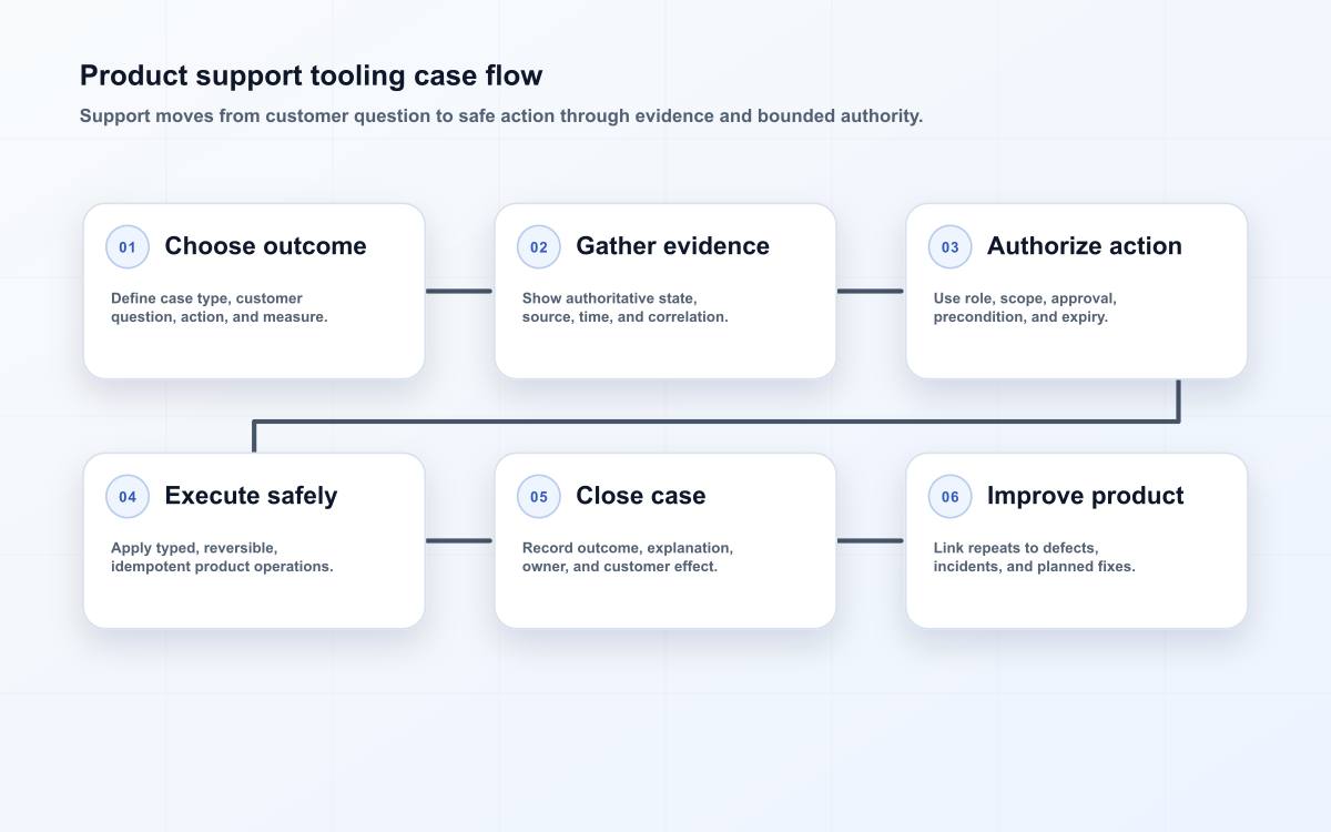 Product support tooling case flow