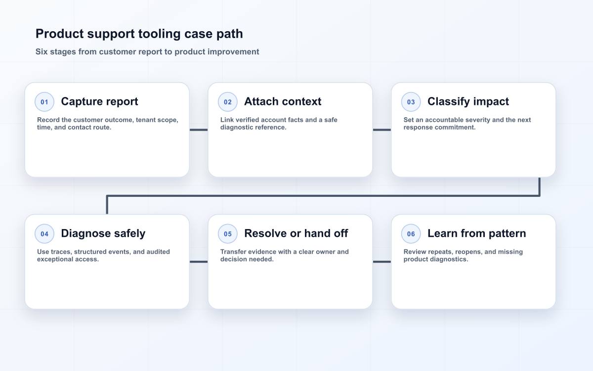Product support tooling case path
