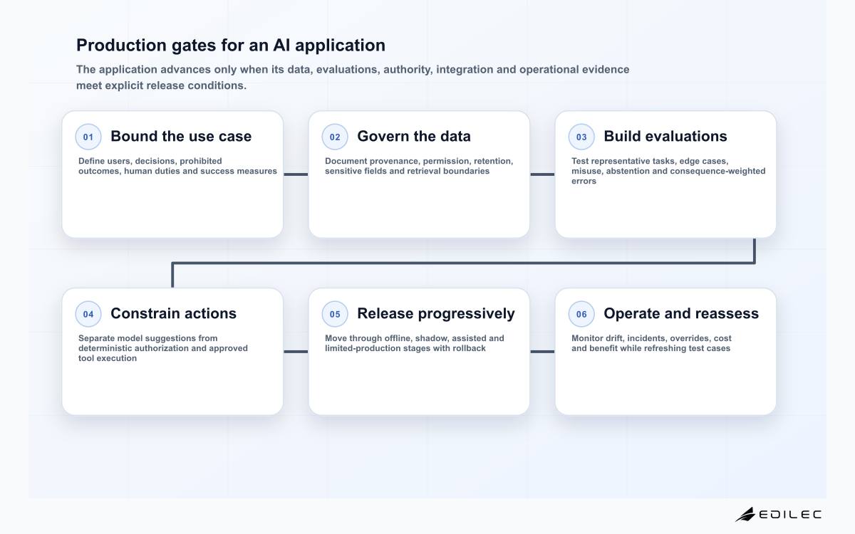 Production gates for an AI application