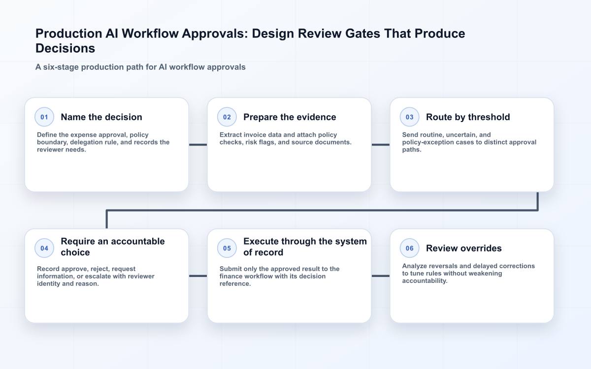Production AI Workflow Approvals: Design Review Gates That Produce Decisions