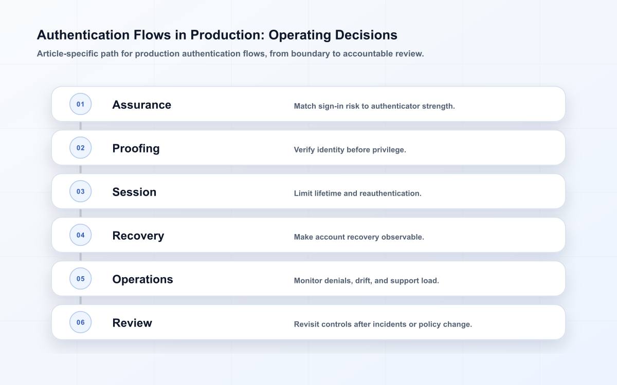 Authentication Flows in Production: Operating Decisions