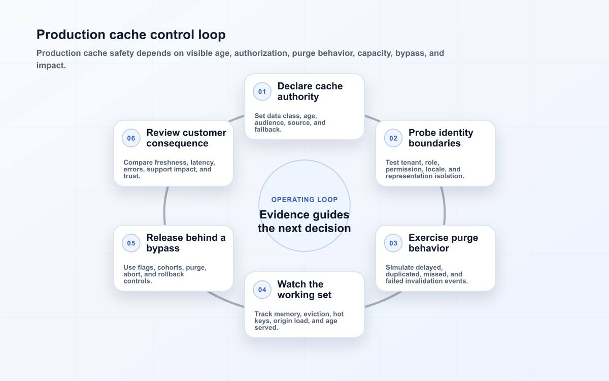 Production cache control loop