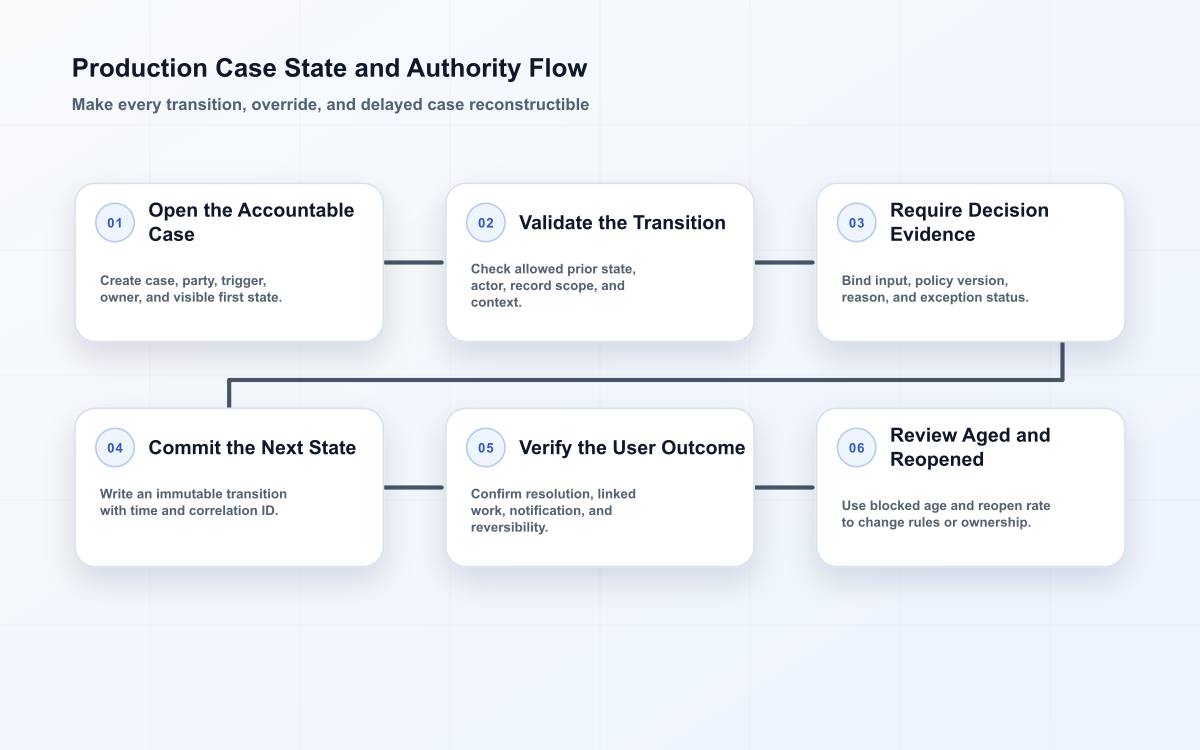 Six-stage production case management flow covering intake, allowed states, evidence requirements, accountable action, outcome verification, and aged-case review.