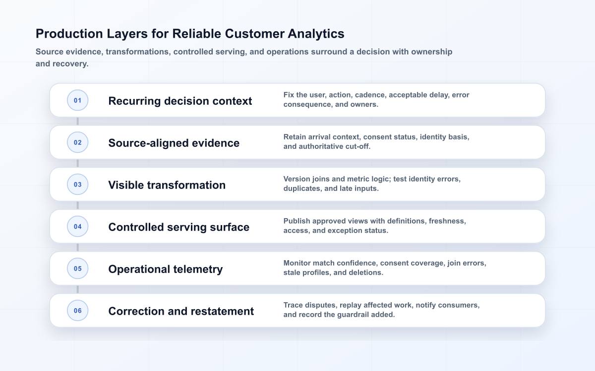 Six-layer production customer analytics model from decision context and source evidence through transformations, serving, telemetry, and restatement.