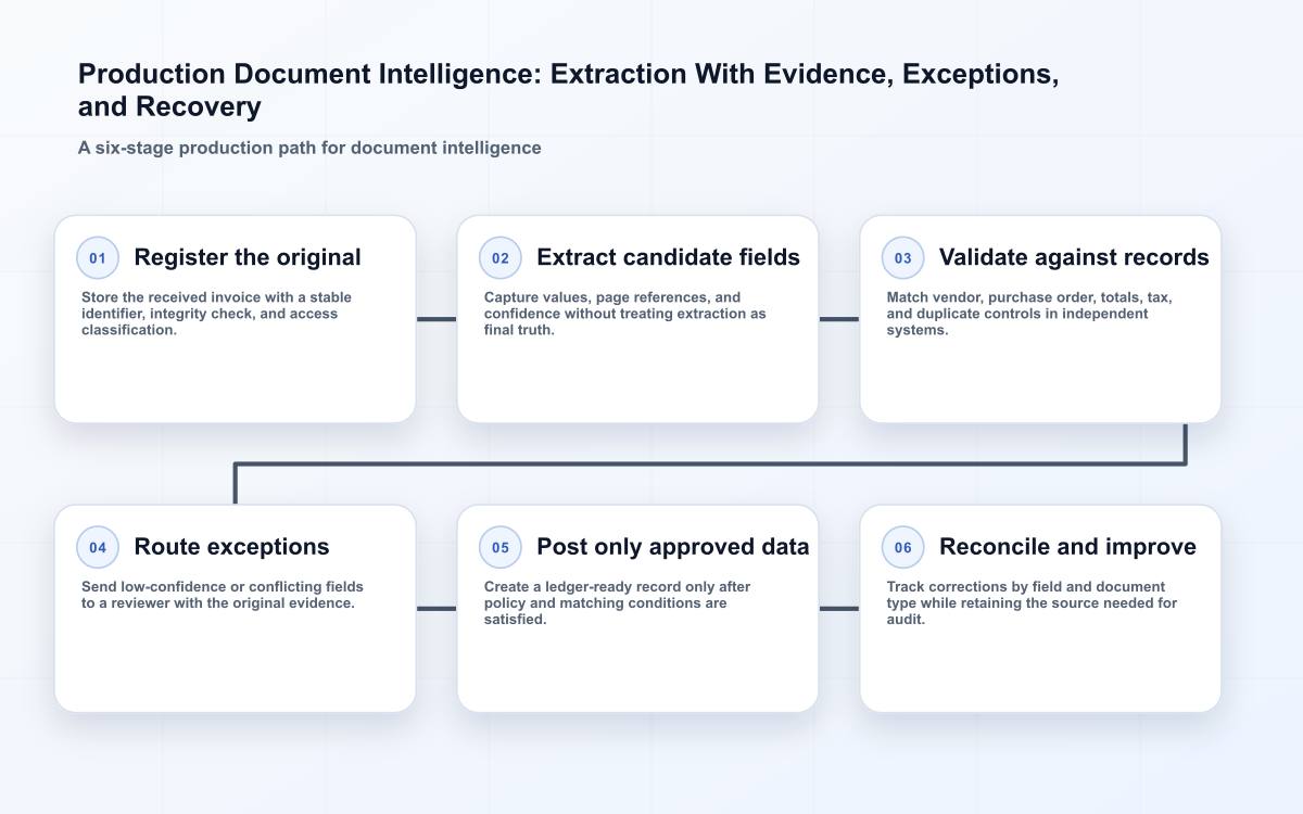 Production Document Intelligence: Extraction With Evidence, Exceptions, and Recovery