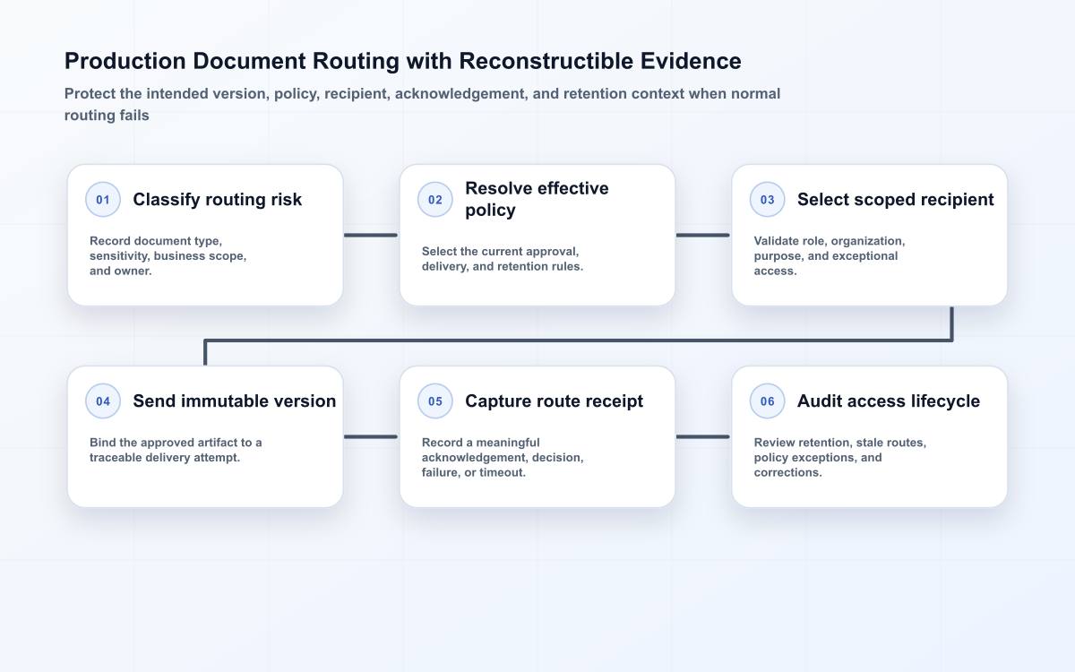 Six-stage production routing flow covering sensitivity, effective policy, scoped recipient, immutable version, acknowledgement, and access-lifecycle audit.