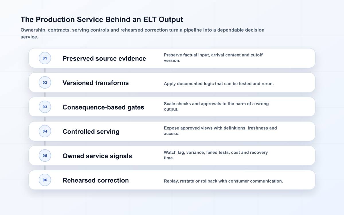 Six-layer production ELT service model covering source evidence, versioned transformations, quality gates, controlled serving, operations and recovery.