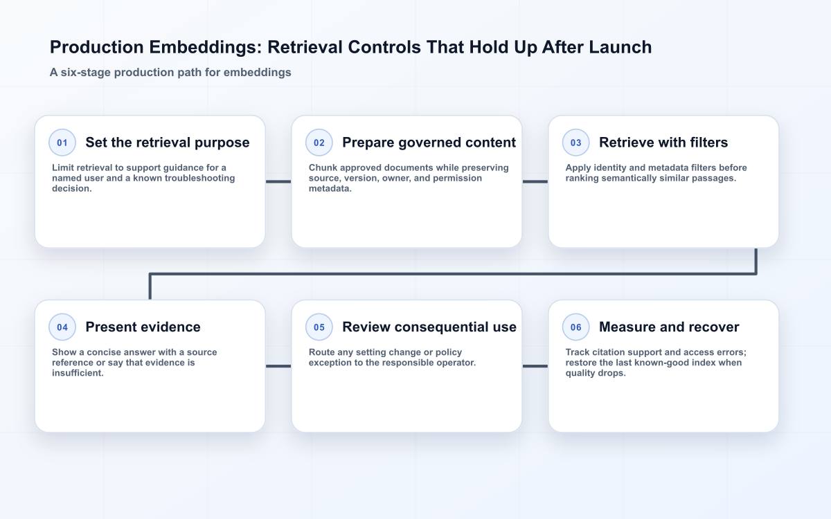 Production Embeddings: Retrieval Controls That Hold Up After Launch